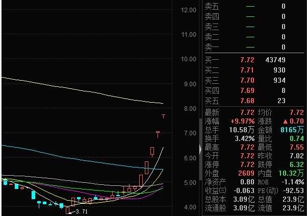 天和股票