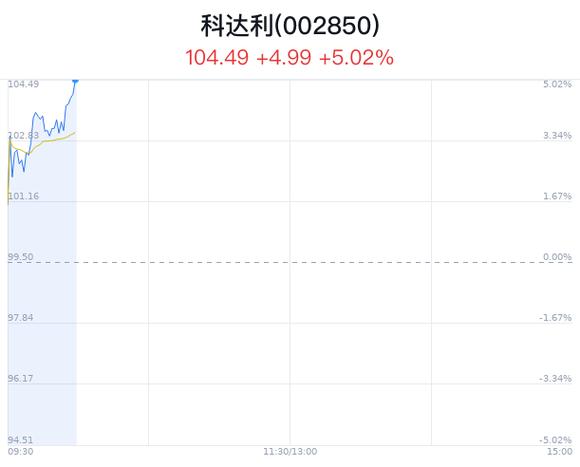 600018东方财富网 股票600151最新消息