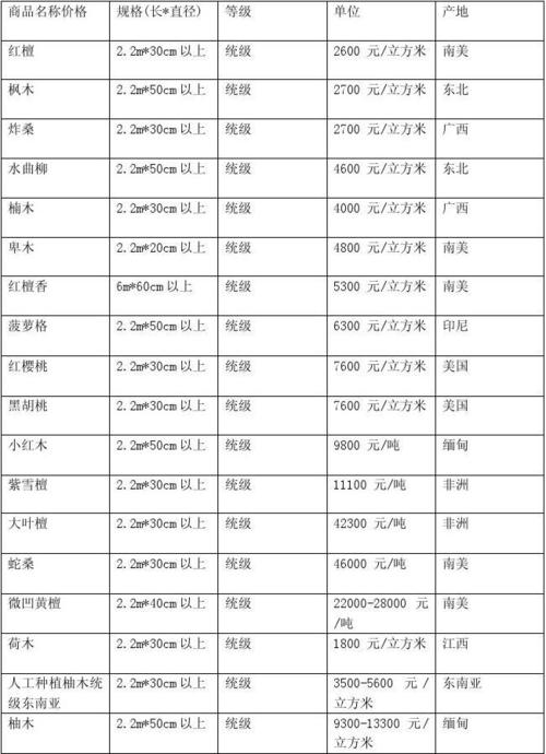 国内木材价格一览表 各类木材价格一览表