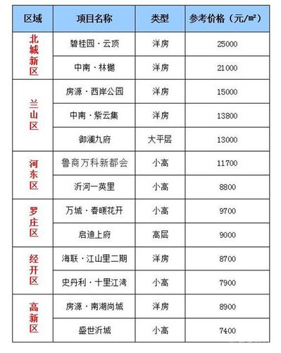 临沂房价多少钱一平方 临沂二手房最新急售