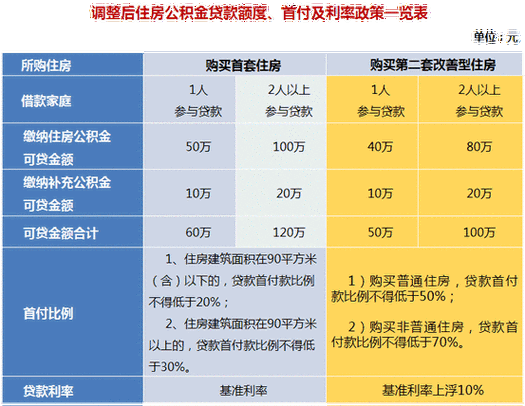 上海公积金怎么提取 上海社保基数对照表