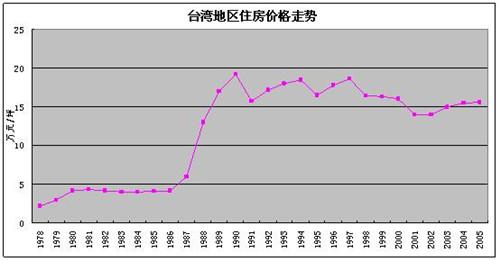 台北平均