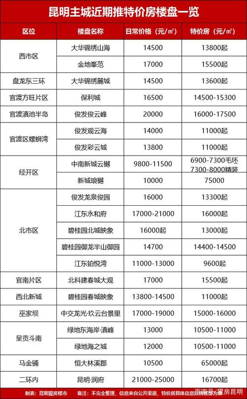 昆明房价最高多少钱一平_昆明房价多少