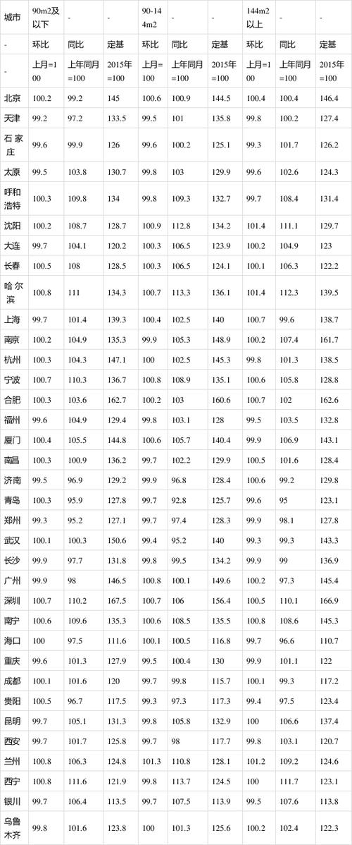 百城二手房价格指数_二手房价格指数