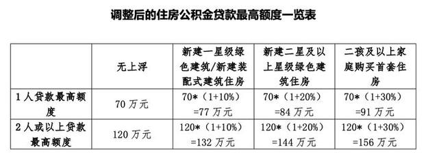 广州公积金贷款条件及额度2023_广州公积金贷款进度