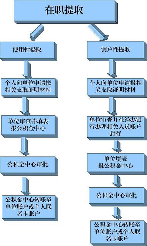 住房公积金在哪查_在哪里提住房公积金