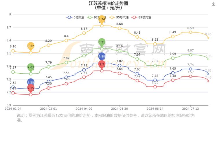 苏州汽油最新价格_苏州汽油价格